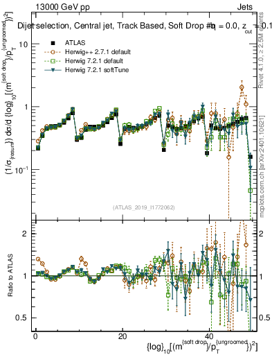 Plot of softdrop.rho in 13000 GeV pp collisions