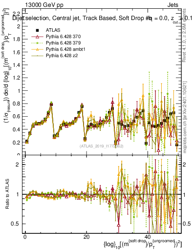 Plot of softdrop.rho in 13000 GeV pp collisions