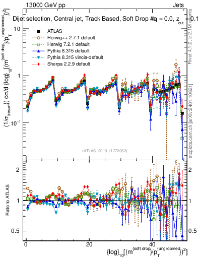 Plot of softdrop.rho in 13000 GeV pp collisions