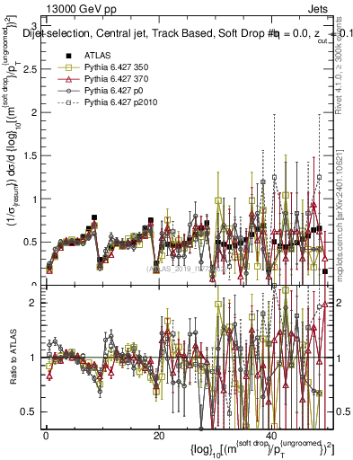 Plot of softdrop.rho in 13000 GeV pp collisions