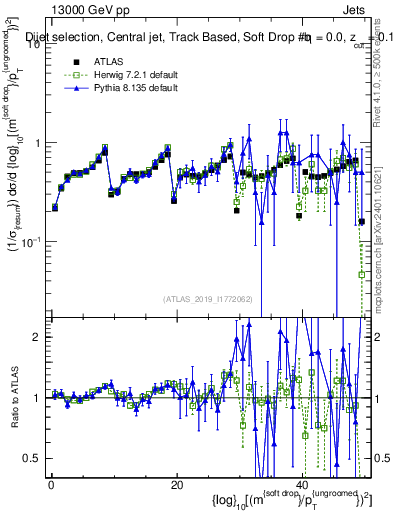 Plot of softdrop.rho in 13000 GeV pp collisions