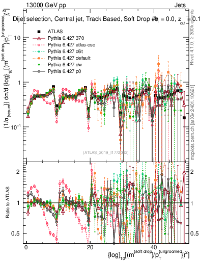 Plot of softdrop.rho in 13000 GeV pp collisions