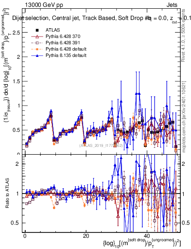 Plot of softdrop.rho in 13000 GeV pp collisions
