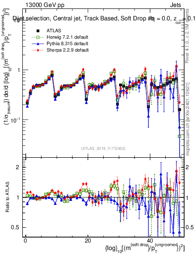 Plot of softdrop.rho in 13000 GeV pp collisions