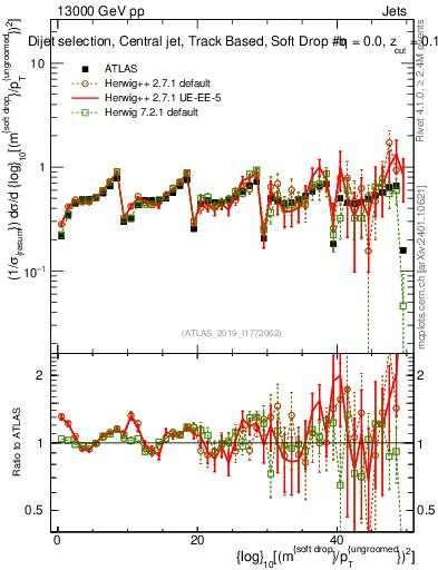 Plot of softdrop.rho in 13000 GeV pp collisions