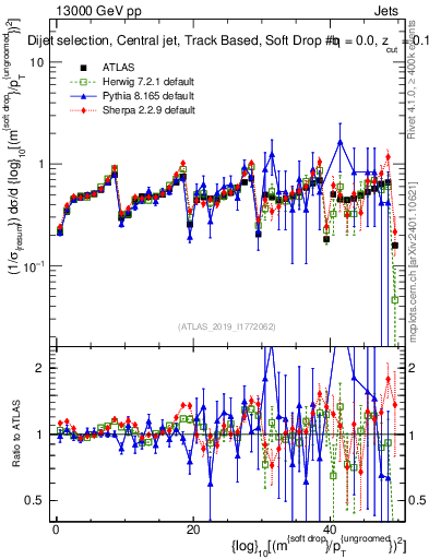 Plot of softdrop.rho in 13000 GeV pp collisions