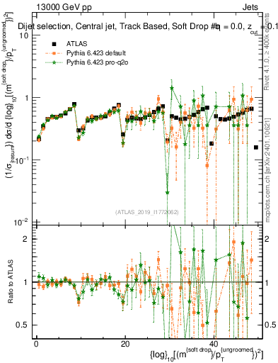 Plot of softdrop.rho in 13000 GeV pp collisions