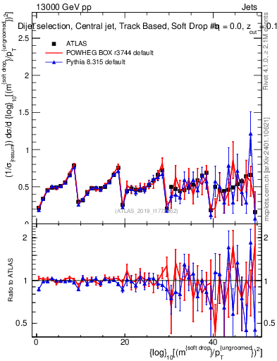 Plot of softdrop.rho in 13000 GeV pp collisions