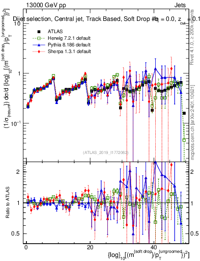 Plot of softdrop.rho in 13000 GeV pp collisions