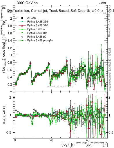 Plot of softdrop.rho in 13000 GeV pp collisions