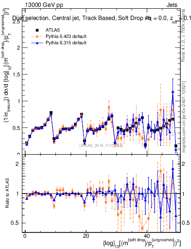Plot of softdrop.rho in 13000 GeV pp collisions