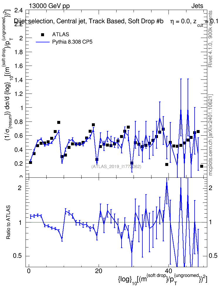 Plot of softdrop.rho in 13000 GeV pp collisions