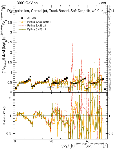 Plot of softdrop.rho in 13000 GeV pp collisions