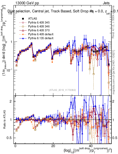 Plot of softdrop.rho in 13000 GeV pp collisions