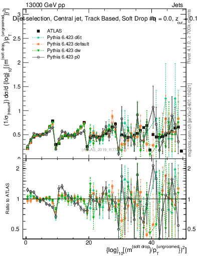 Plot of softdrop.rho in 13000 GeV pp collisions