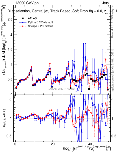 Plot of softdrop.rho in 13000 GeV pp collisions