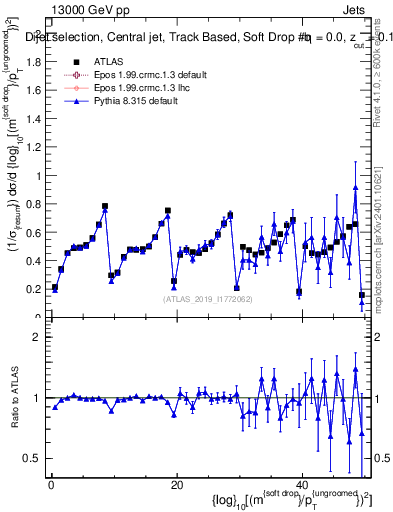 Plot of softdrop.rho in 13000 GeV pp collisions
