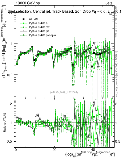 Plot of softdrop.rho in 13000 GeV pp collisions