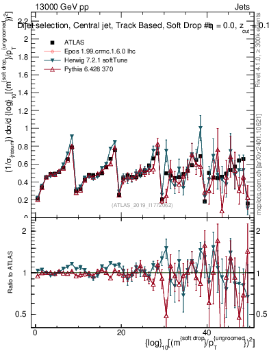Plot of softdrop.rho in 13000 GeV pp collisions