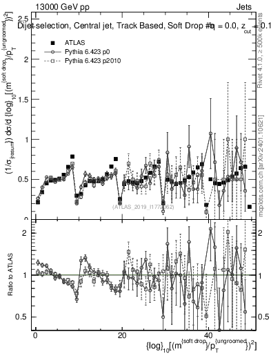 Plot of softdrop.rho in 13000 GeV pp collisions