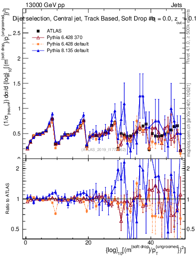 Plot of softdrop.rho in 13000 GeV pp collisions