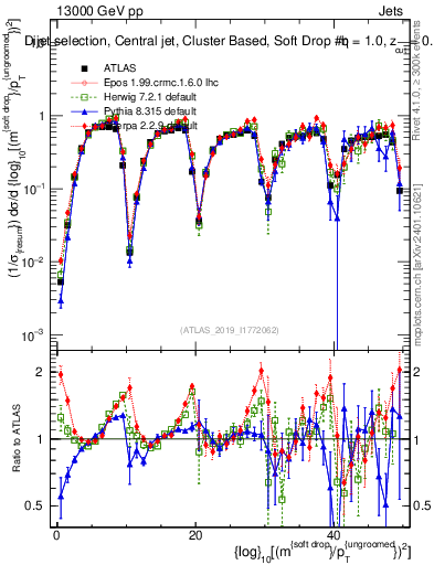 Plot of softdrop.rho in 13000 GeV pp collisions
