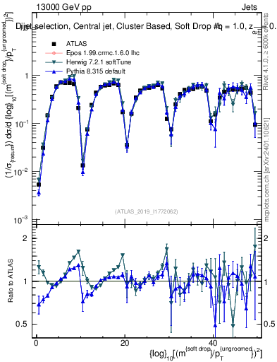 Plot of softdrop.rho in 13000 GeV pp collisions