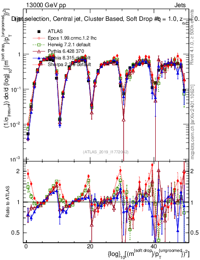 Plot of softdrop.rho in 13000 GeV pp collisions