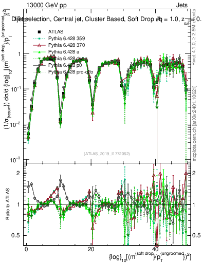 Plot of softdrop.rho in 13000 GeV pp collisions