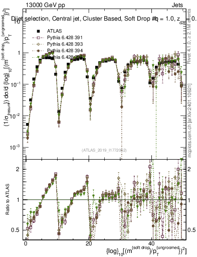 Plot of softdrop.rho in 13000 GeV pp collisions