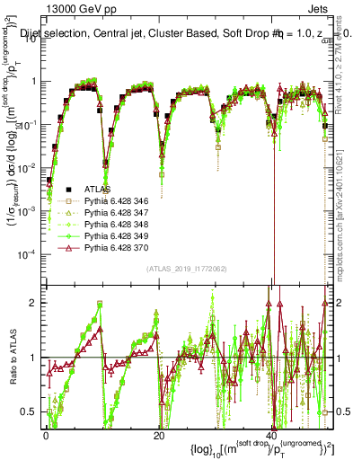 Plot of softdrop.rho in 13000 GeV pp collisions