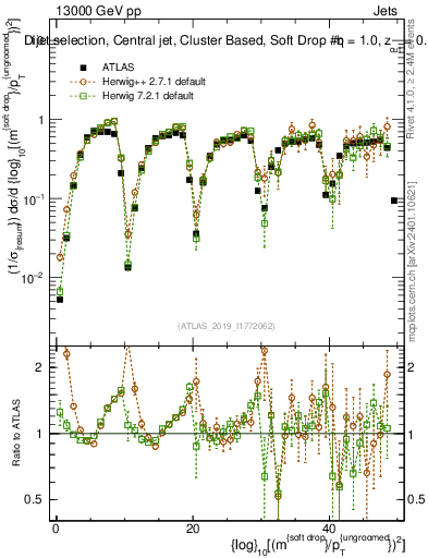 Plot of softdrop.rho in 13000 GeV pp collisions