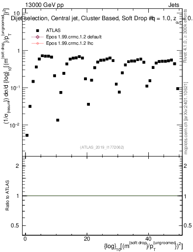 Plot of softdrop.rho in 13000 GeV pp collisions