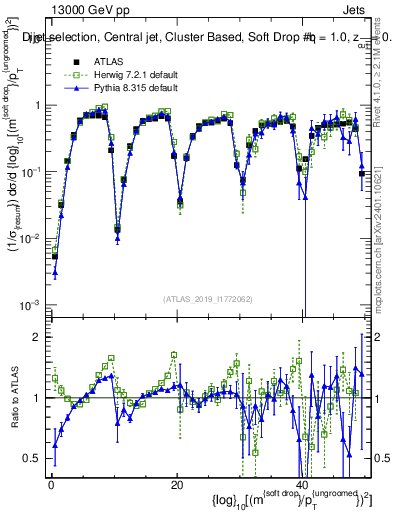 Plot of softdrop.rho in 13000 GeV pp collisions