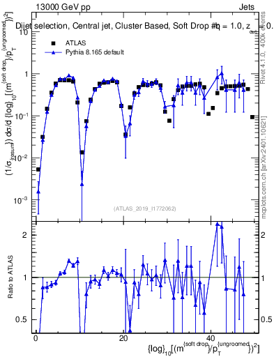 Plot of softdrop.rho in 13000 GeV pp collisions