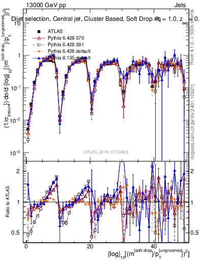 Plot of softdrop.rho in 13000 GeV pp collisions