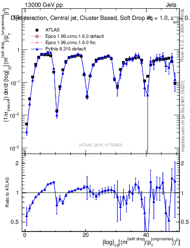 Plot of softdrop.rho in 13000 GeV pp collisions