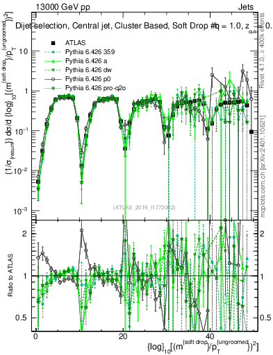 Plot of softdrop.rho in 13000 GeV pp collisions