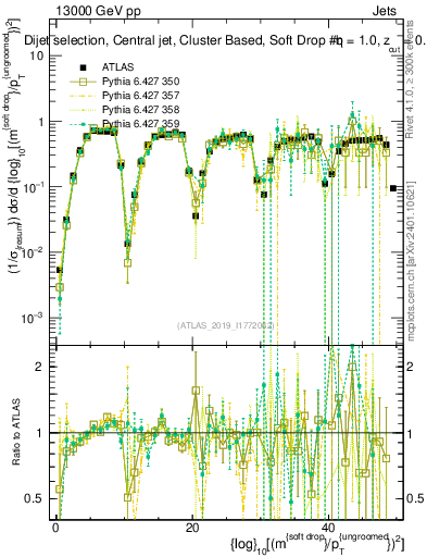 Plot of softdrop.rho in 13000 GeV pp collisions