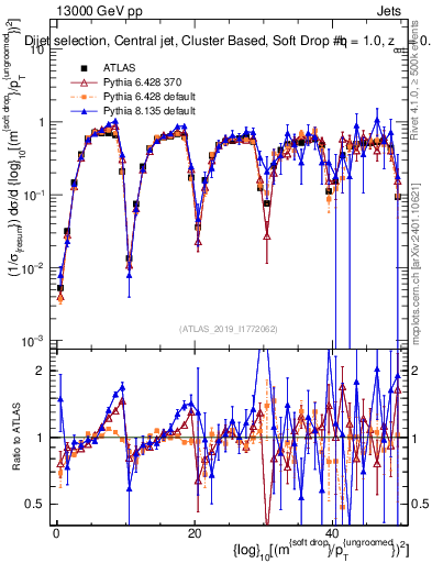 Plot of softdrop.rho in 13000 GeV pp collisions
