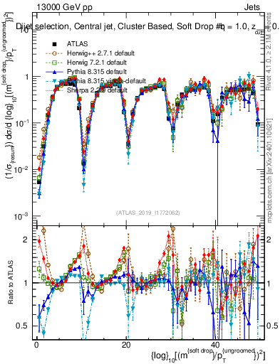 Plot of softdrop.rho in 13000 GeV pp collisions