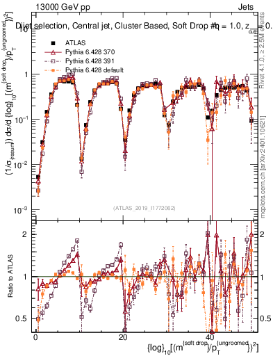 Plot of softdrop.rho in 13000 GeV pp collisions
