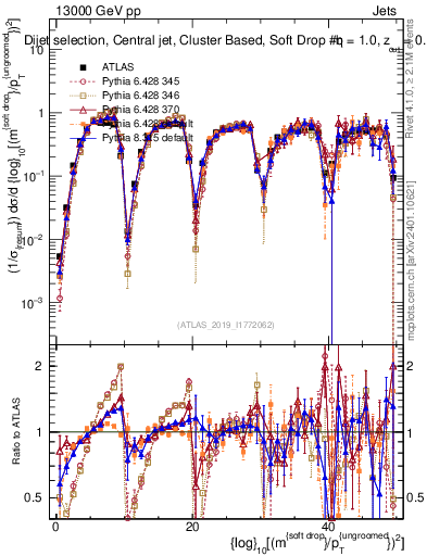 Plot of softdrop.rho in 13000 GeV pp collisions