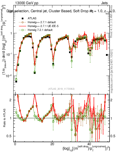 Plot of softdrop.rho in 13000 GeV pp collisions
