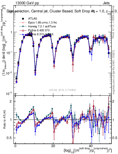 Plot of softdrop.rho in 13000 GeV pp collisions