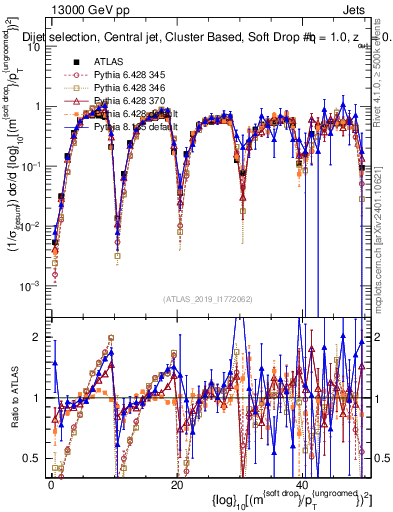 Plot of softdrop.rho in 13000 GeV pp collisions