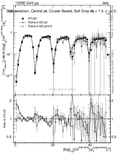 Plot of softdrop.rho in 13000 GeV pp collisions
