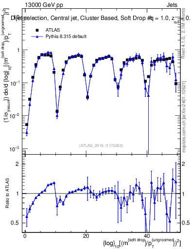 Plot of softdrop.rho in 13000 GeV pp collisions