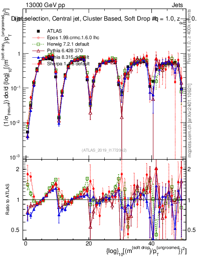 Plot of softdrop.rho in 13000 GeV pp collisions
