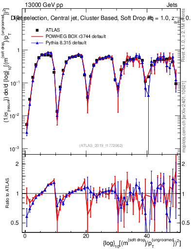 Plot of softdrop.rho in 13000 GeV pp collisions